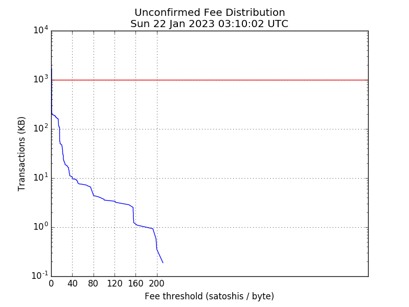 Unconfirmed Bitcoin Transaction Fee Distribution